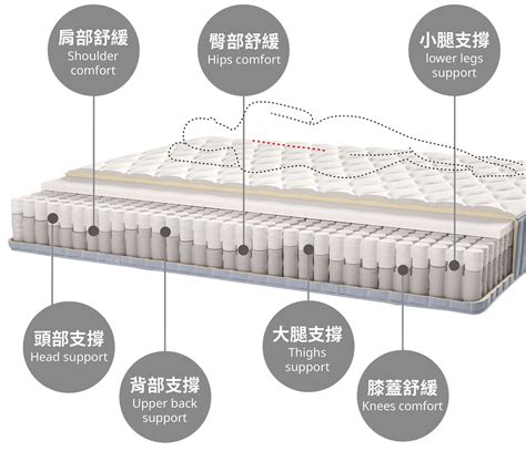 小床墊|IKEA床墊｜各式床墊、彈簧床墊、保潔墊，10年品質 